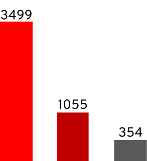 Graphique Répartition des donateurs 2024